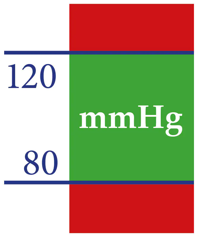 Normal blood pressure 80-120 mmHg