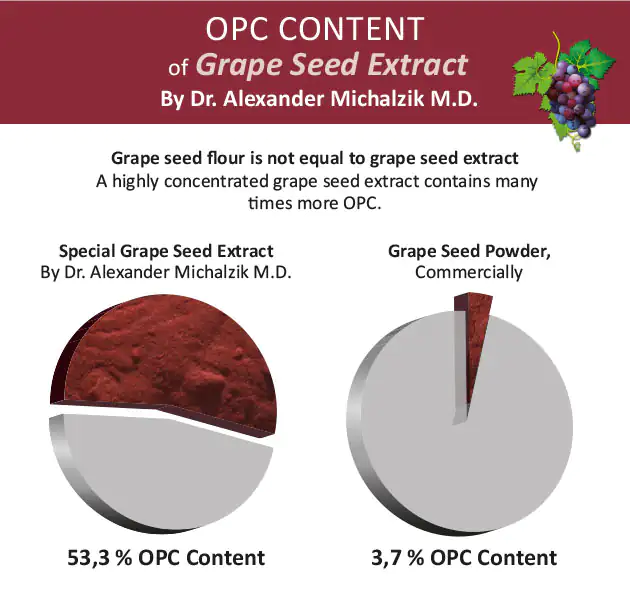 Grape Seed Extract 53.3% OPC - Powder Two pie charts comparing OPC content of grape seed extract (53.3%) and grape seed flour (3.7%).